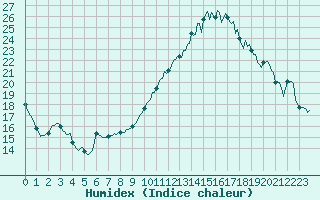 Courbe de l'humidex pour Jussy (02)