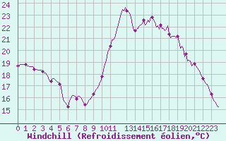 Courbe du refroidissement olien pour Montredon des Corbires (11)