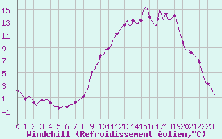 Courbe du refroidissement olien pour Selonnet (04)