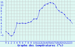 Courbe de tempratures pour Caix (80)