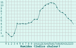 Courbe de l'humidex pour Caix (80)