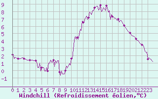 Courbe du refroidissement olien pour Le Mesnil-Esnard (76)