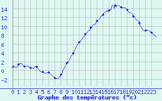 Courbe de tempratures pour Cessieu le Haut (38)