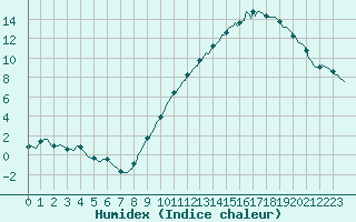 Courbe de l'humidex pour Cessieu le Haut (38)