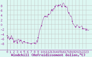 Courbe du refroidissement olien pour Saint-Haon (43)