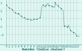 Courbe de l'humidex pour Sallanches (74)