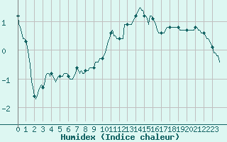 Courbe de l'humidex pour Bonnecombe - Les Salces (48)