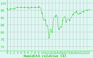 Courbe de l'humidit relative pour Saint-Laurent-du-Pont (38)