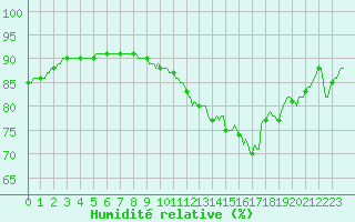 Courbe de l'humidit relative pour Muirancourt (60)