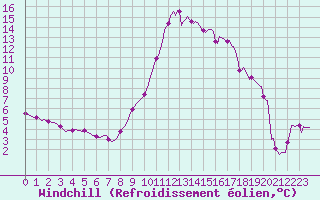Courbe du refroidissement olien pour Saint-Laurent-du-Pont (38)