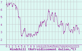 Courbe du refroidissement olien pour Besson - Chassignolles (03)