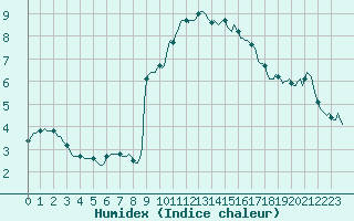 Courbe de l'humidex pour Thoiras (30)