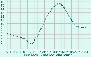 Courbe de l'humidex pour Mirepoix (09)