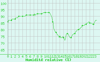 Courbe de l'humidit relative pour Trgueux (22)