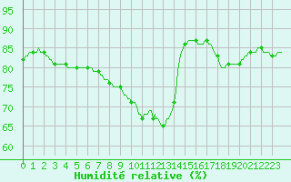 Courbe de l'humidit relative pour Saint-Laurent Nouan (41)