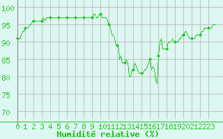 Courbe de l'humidit relative pour Tauxigny (37)