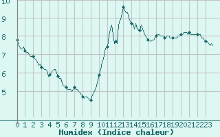 Courbe de l'humidex pour Brugge (Be)