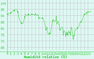 Courbe de l'humidit relative pour Prads-Haute-Blone (04)