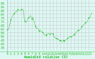 Courbe de l'humidit relative pour Als (30)