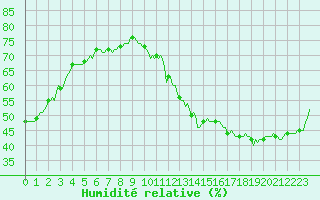 Courbe de l'humidit relative pour Jan (Esp)