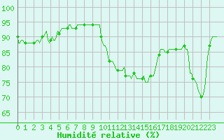 Courbe de l'humidit relative pour Haegen (67)