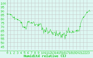 Courbe de l'humidit relative pour La Lande-sur-Eure (61)