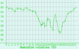 Courbe de l'humidit relative pour Le Mesnil-Esnard (76)