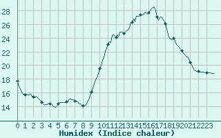 Courbe de l'humidex pour Haegen (67)