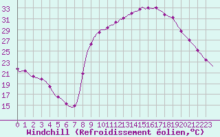 Courbe du refroidissement olien pour Thorigny (85)