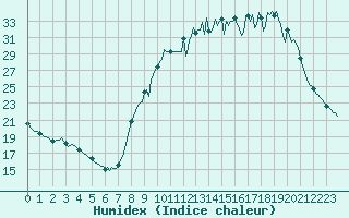 Courbe de l'humidex pour La Lande-sur-Eure (61)