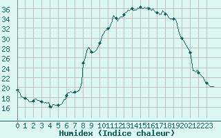 Courbe de l'humidex pour Sallanches (74)