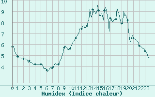 Courbe de l'humidex pour Saint-Amans (48)