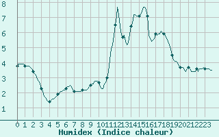 Courbe de l'humidex pour Orlu - Les Ioules (09)