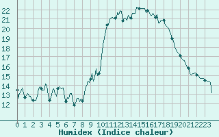 Courbe de l'humidex pour Estoher (66)