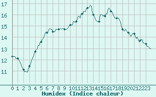 Courbe de l'humidex pour Connerr (72)