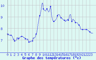 Courbe de tempratures pour Pinsot (38)