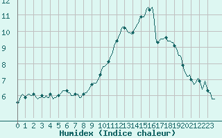 Courbe de l'humidex pour Saint-Germain-du-Puch (33)