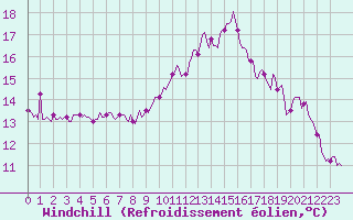 Courbe du refroidissement olien pour Le Grau-du-Roi (30)