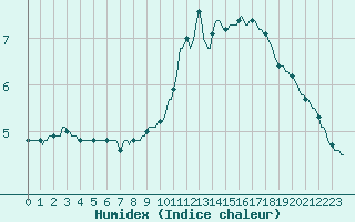 Courbe de l'humidex pour Beerse (Be)