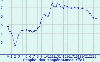 Courbe de tempratures pour Avril (54)