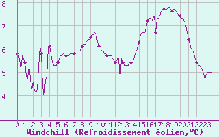 Courbe du refroidissement olien pour Haegen (67)