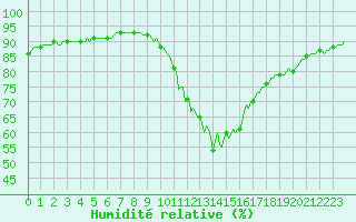 Courbe de l'humidit relative pour Renwez (08)