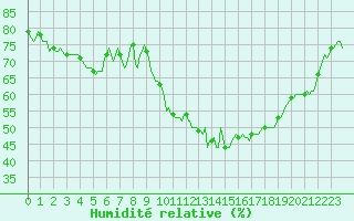 Courbe de l'humidit relative pour Puissalicon (34)