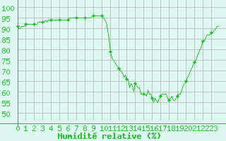 Courbe de l'humidit relative pour Besn (44)