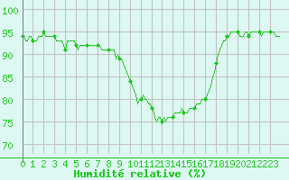 Courbe de l'humidit relative pour Izegem (Be)