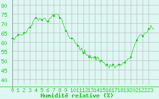 Courbe de l'humidit relative pour Beerse (Be)