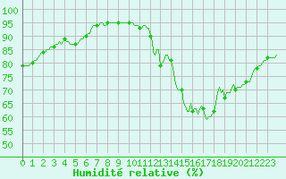 Courbe de l'humidit relative pour Lagarrigue (81)