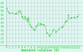 Courbe de l'humidit relative pour Grimentz (Sw)