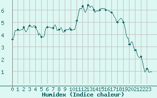 Courbe de l'humidex pour Amiens - Dury (80)