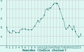 Courbe de l'humidex pour Faulx-les-Tombes (Be)